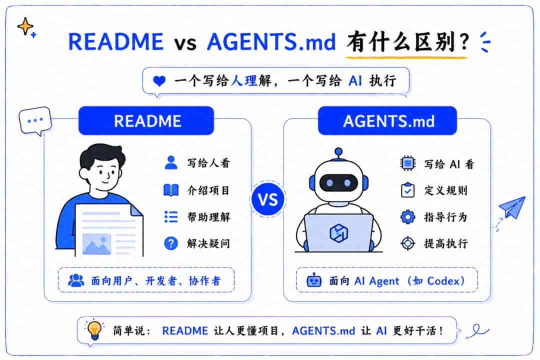 Codex新手必学（二）：普通人也能照抄的AGENTS.md配置教程
