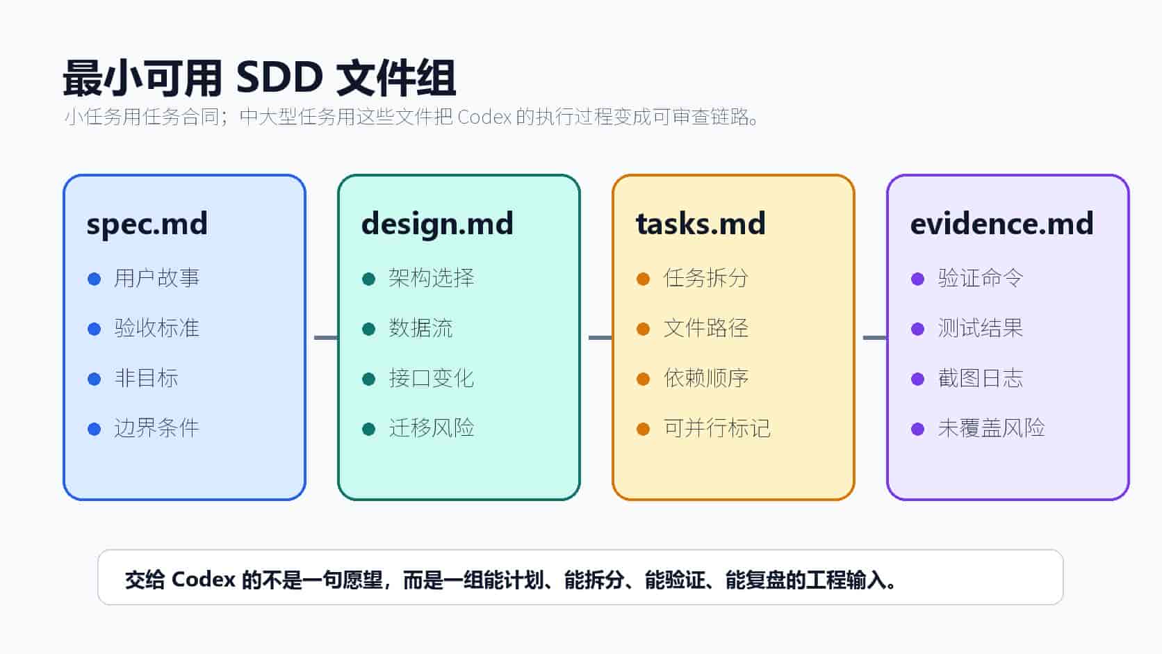 Codex 应用教程