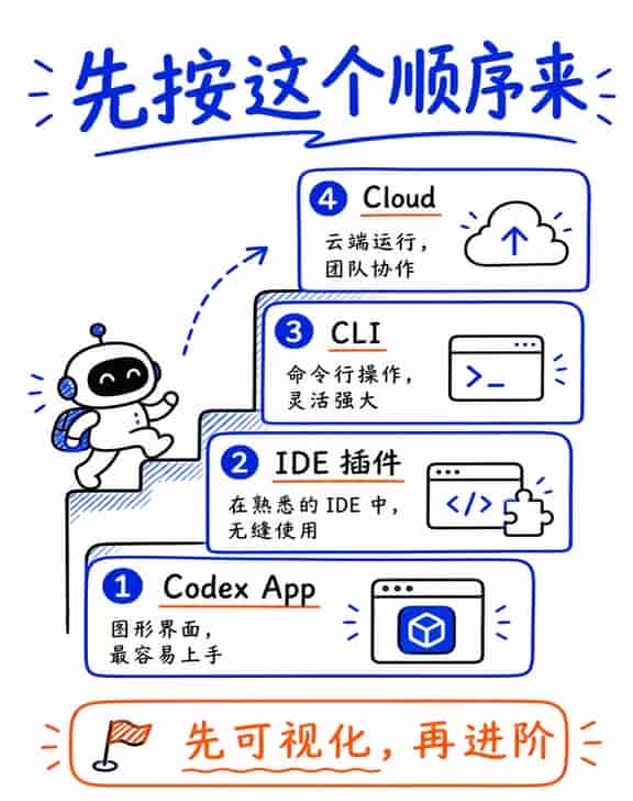 从零上手Codex