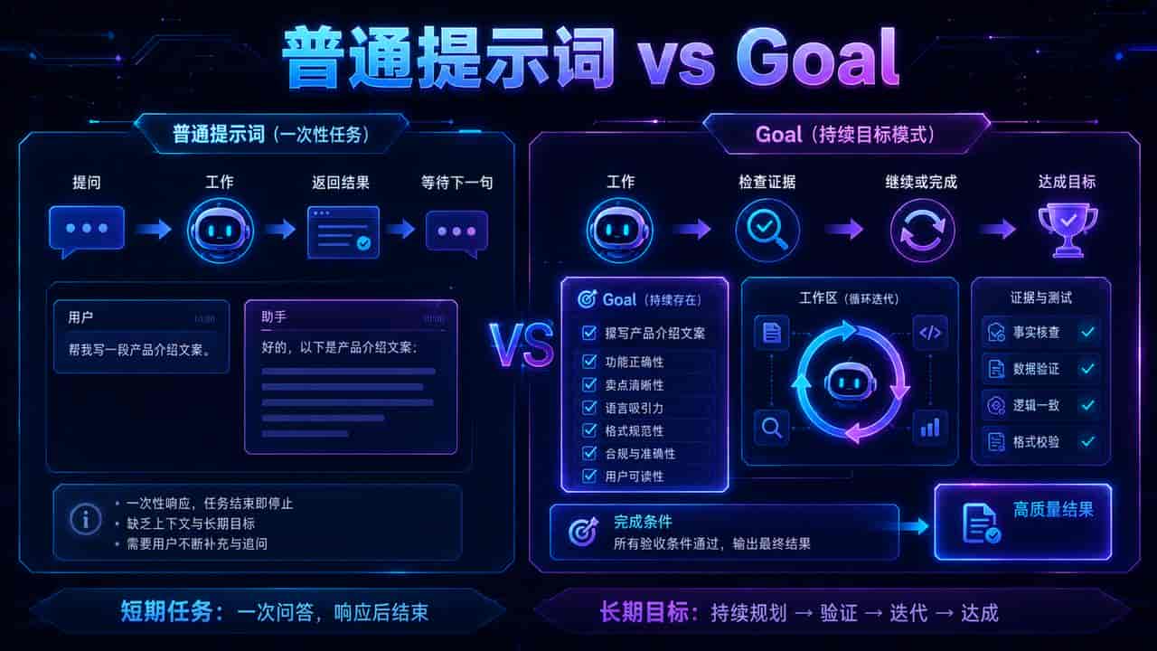 Codex 不用你会写 Goal 了:先聊需求,它自动补齐 6 个验收条件 附方法