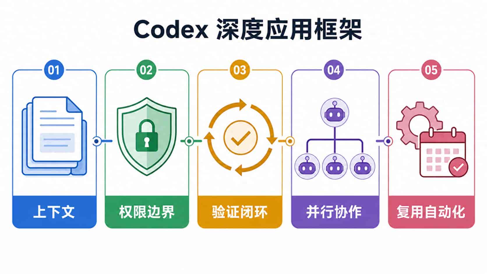 Codex 应用教程