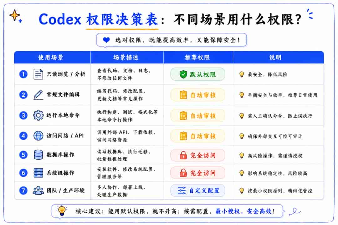 Codex新手必学(四):怎么做好 Codex 的权限管理,安全使用Codex