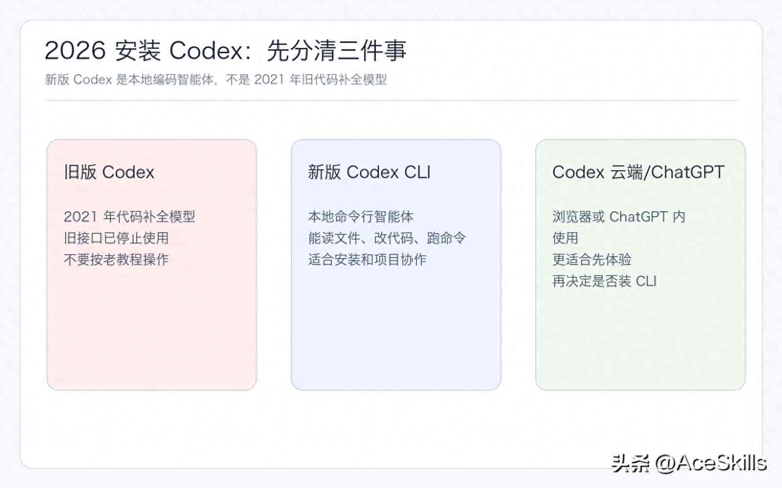 零基础安装 Codex：2026 年小白也能跑通的实用指南