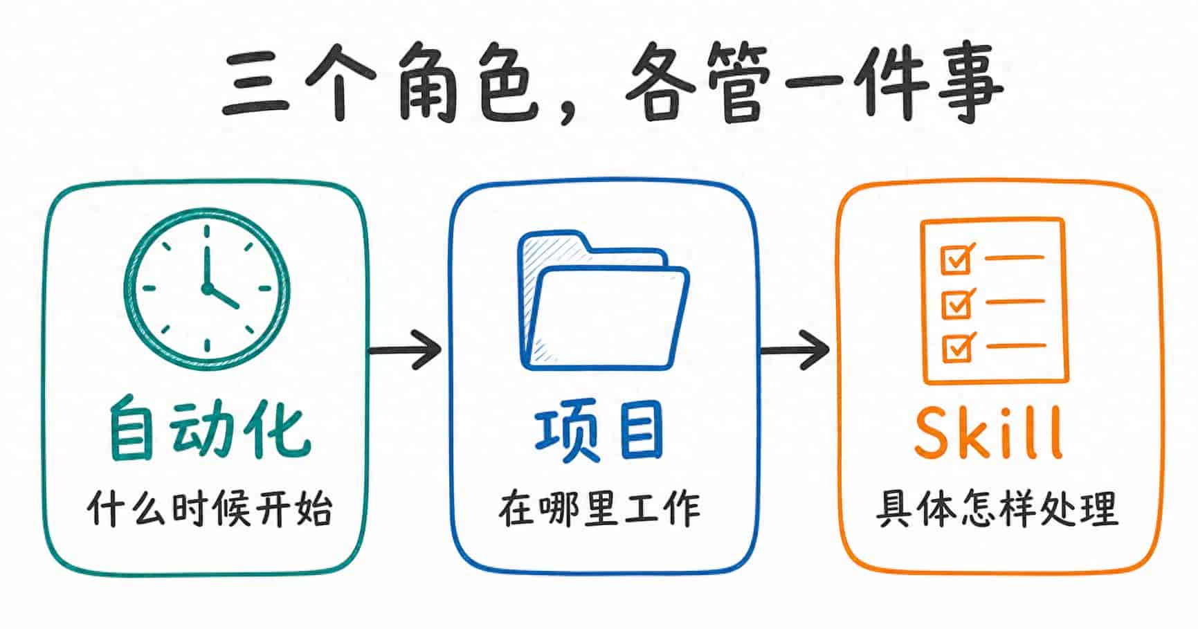 Codex 自动化怎么用？让它每天处理新增报名