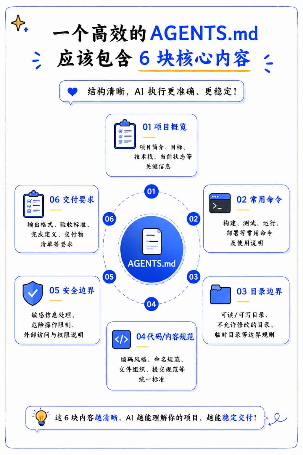 Codex新手必学(二):普通人也能照抄的AGENTS.md配置教程