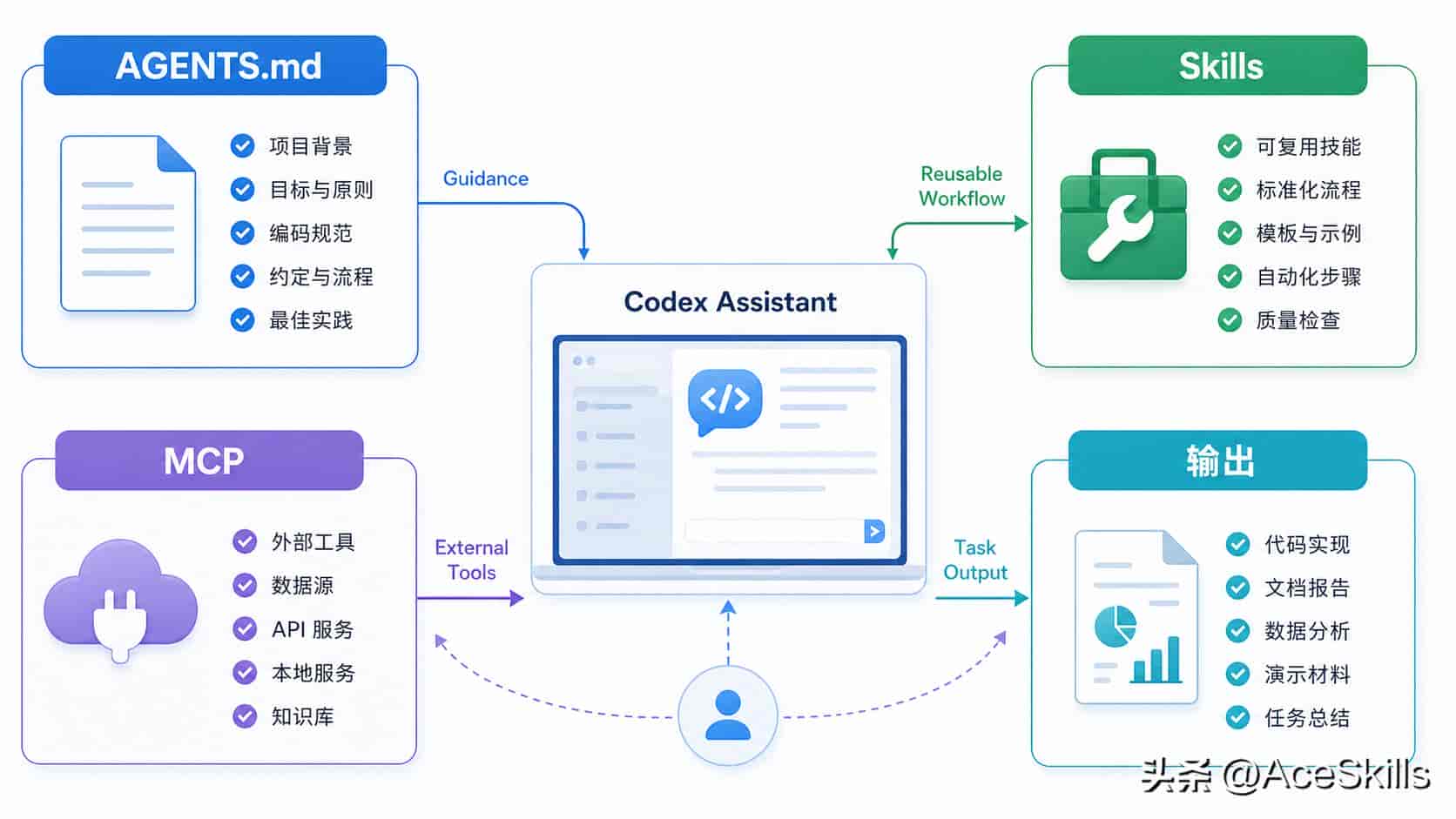 不会写代码也能用:Codex 办公场景入门指南