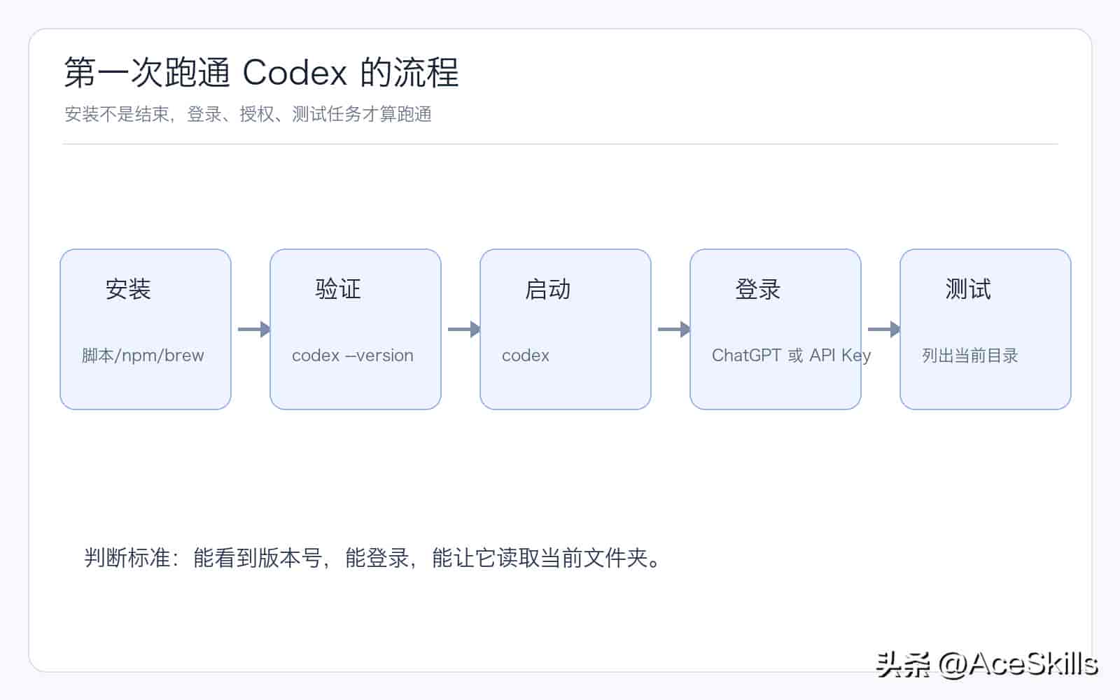 零基础安装 Codex:2026 年小白也能跑通的实用指南