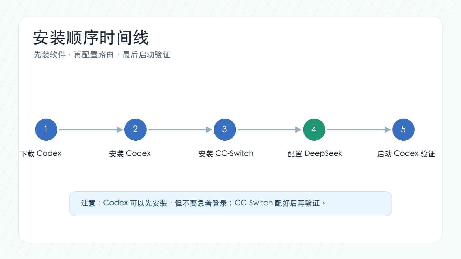 Codex+DeepSeek 零成本搭建教程