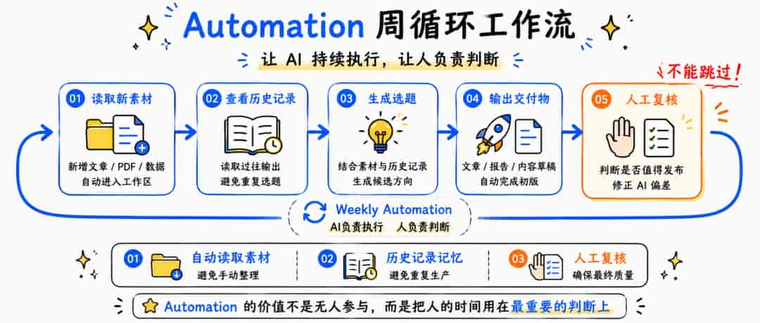 Codex 新手入门教程:30分钟跑通一个完整的 AI 工作流