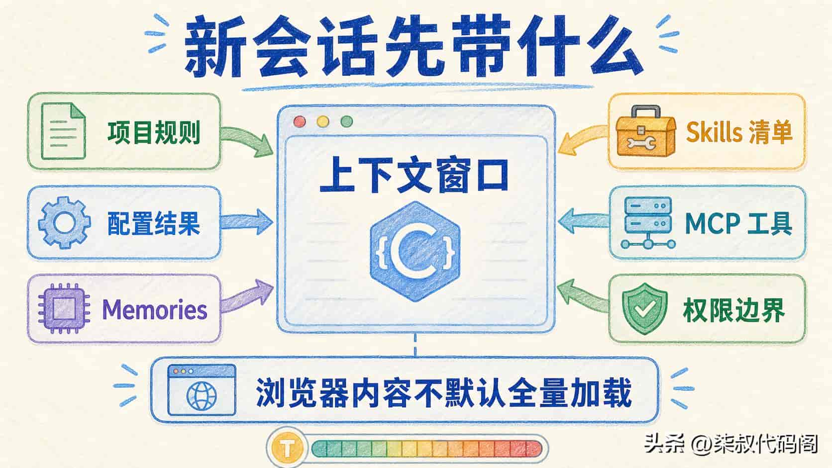 在 Codex 里开新会话,哪些内容会自动进上下文?怎么少花 token?