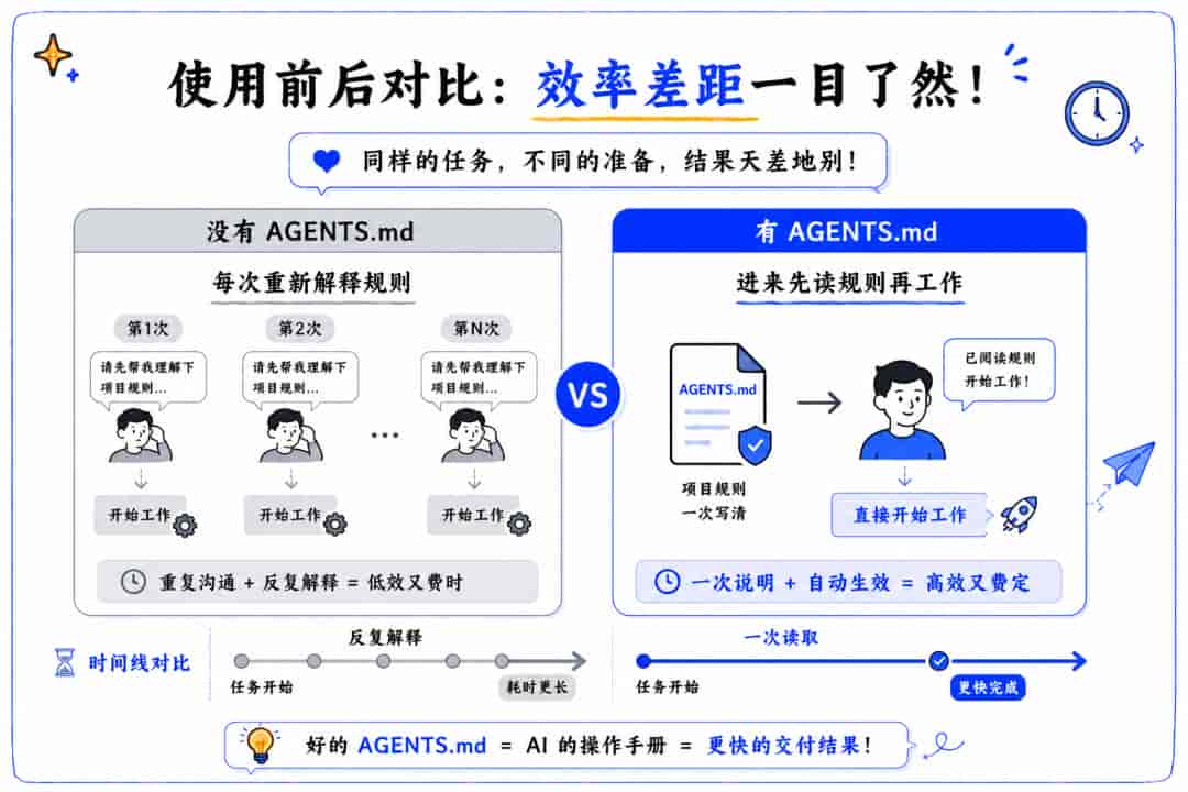 Codex新手必学(二):普通人也能照抄的AGENTS.md配置教程
