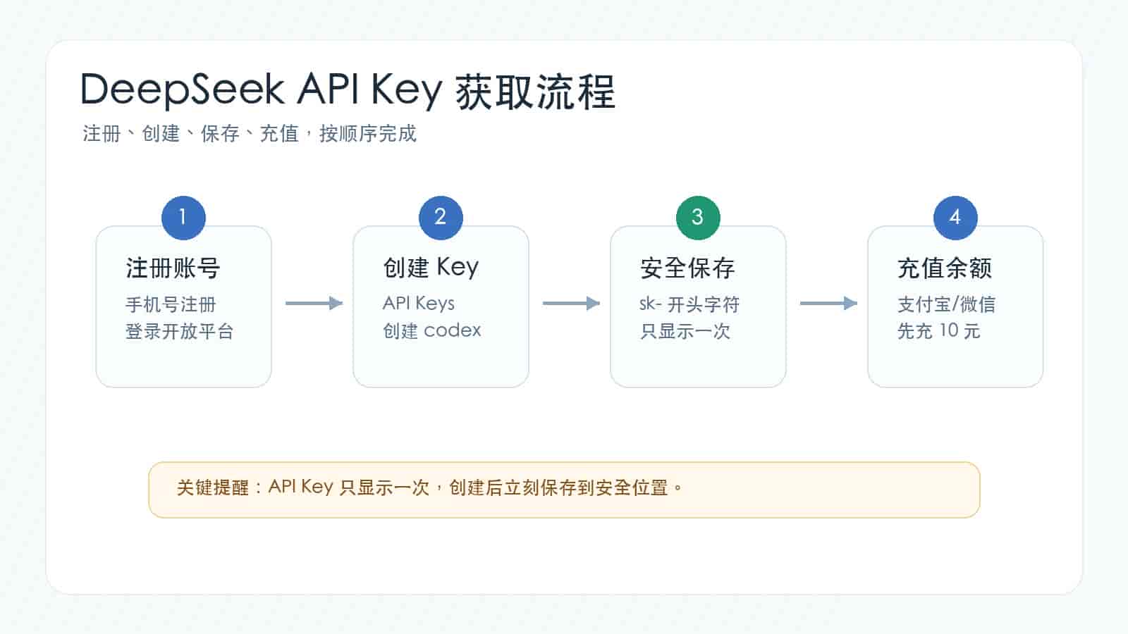 Codex+DeepSeek 零成本搭建教程