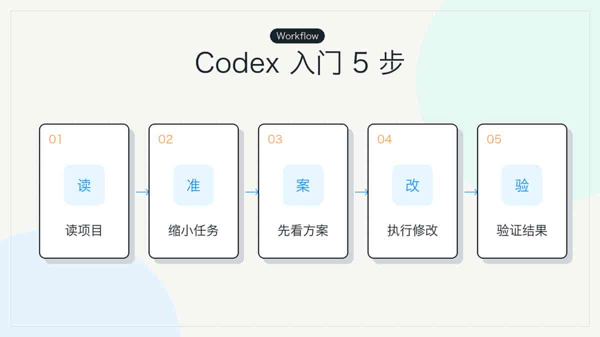 Codex 新手教程:第一次用 AI 改代码,先学会这 5 步