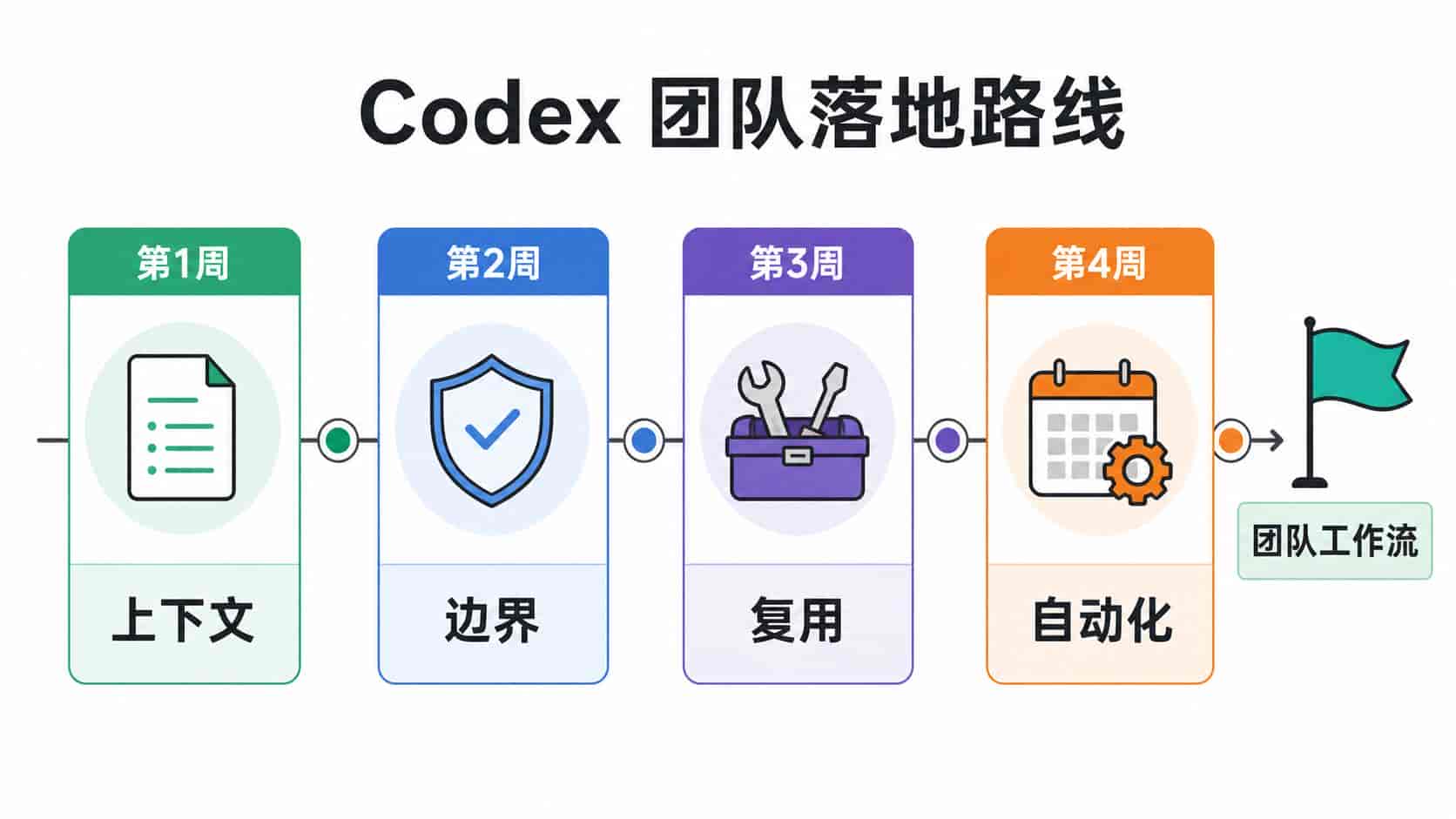 Codex 应用教程