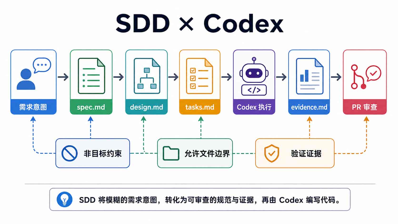 Codex 应用教程