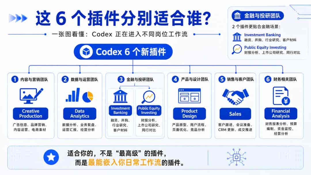 Codex 新增 6 大插件,教你如何把繁琐工作全自动化