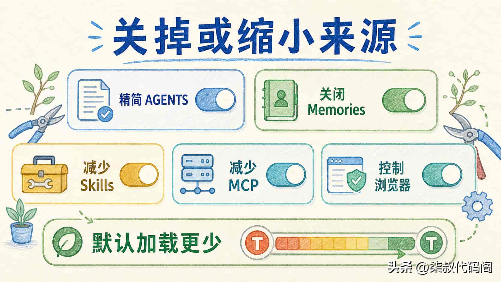 在 Codex 里开新会话,哪些内容会自动进上下文?怎么少花 token?