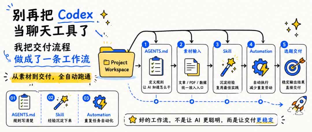 Codex 新手入门教程:30分钟跑通一个完整的 AI 工作流