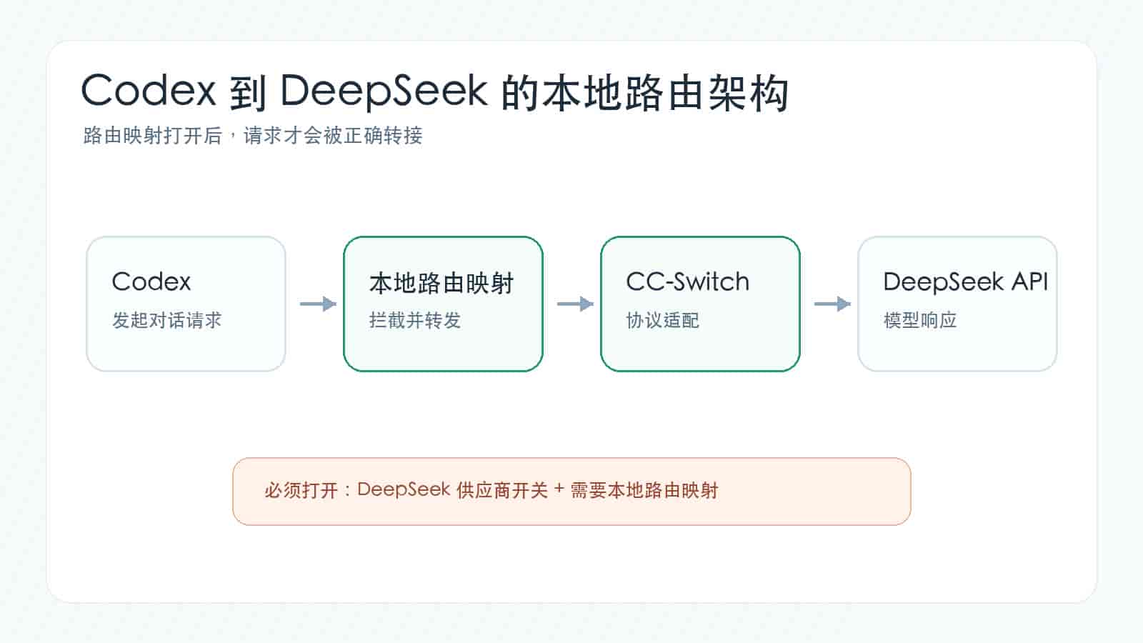 Codex+DeepSeek 零成本搭建教程