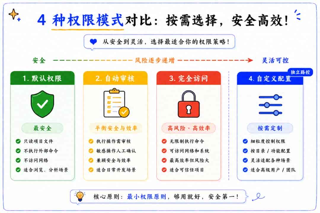 Codex新手必学（四）：怎么做好 Codex 的权限管理，安全使用Codex