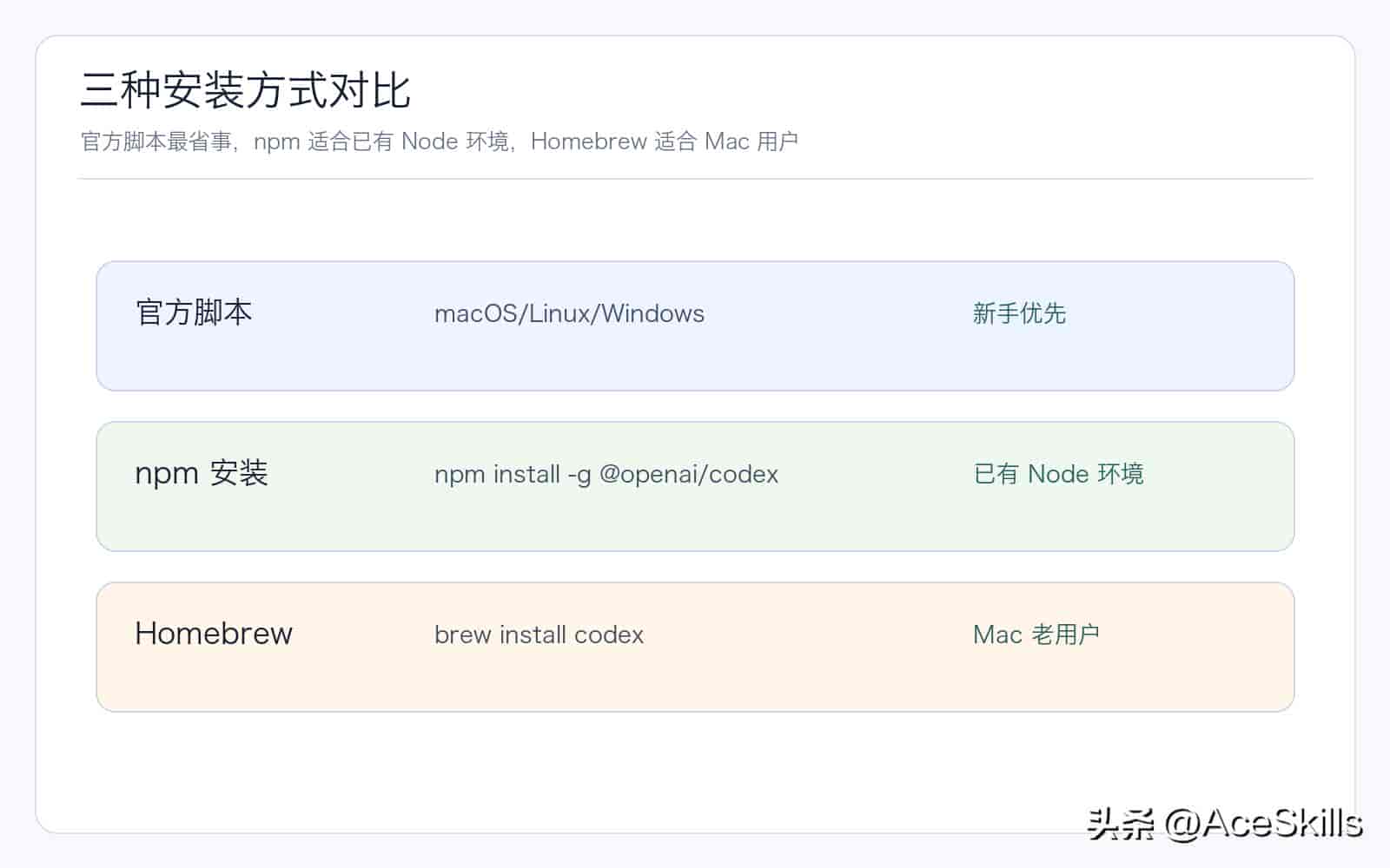 零基础安装 Codex:2026 年小白也能跑通的实用指南