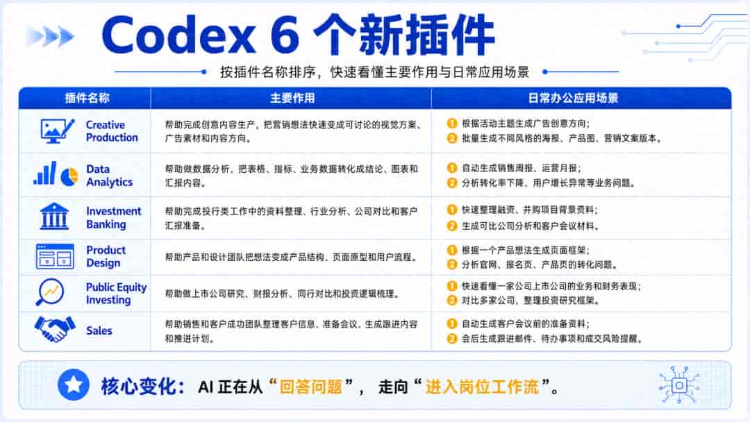 Codex 新增 6 大插件实战：普通人如何用 AI 搞定自动化工作流？