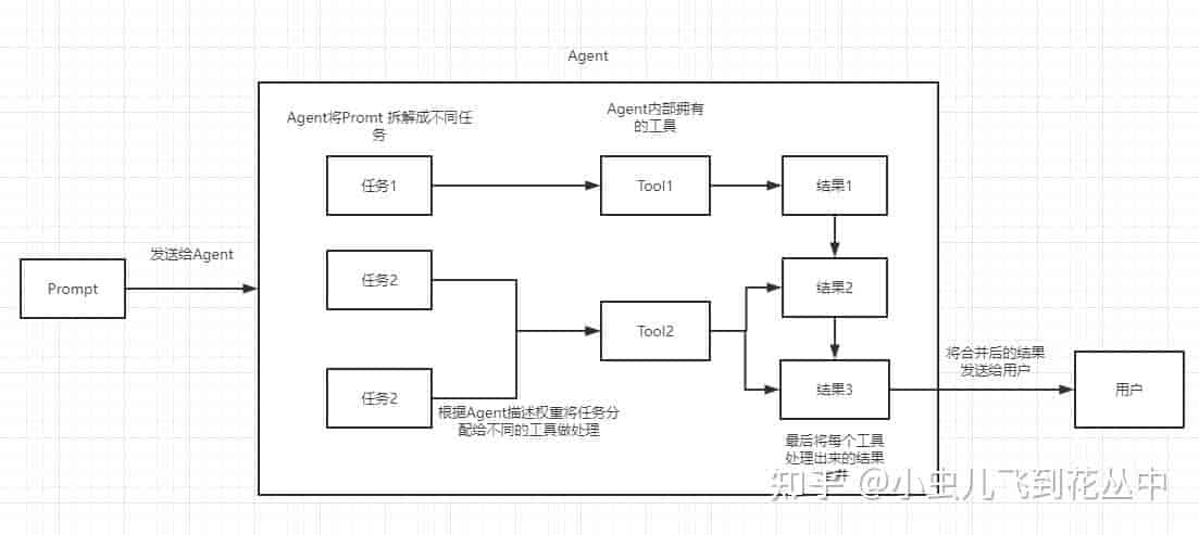 Agent开发-Langchain-你需要知道的几件事