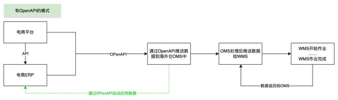不懂技术的产品经理,怎么搭建OpenAPI平台的项目?