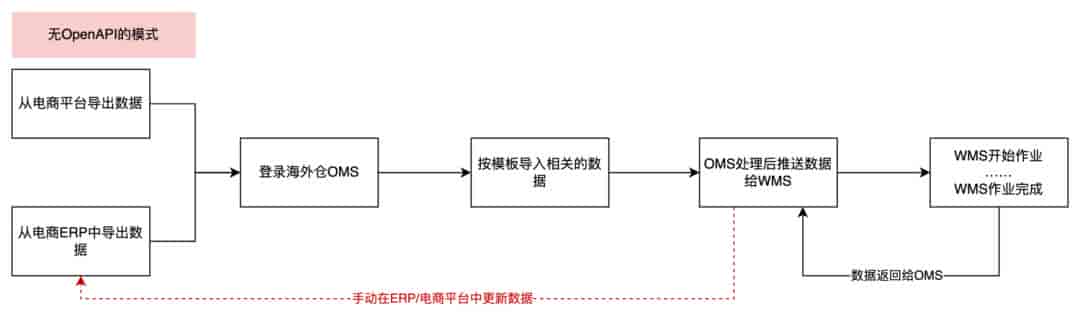 不懂技术的产品经理,怎么搭建OpenAPI平台的项目?