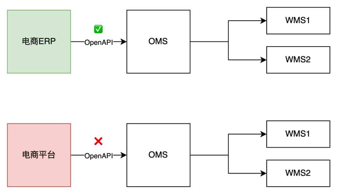 不懂技术的产品经理,怎么搭建OpenAPI平台的项目?