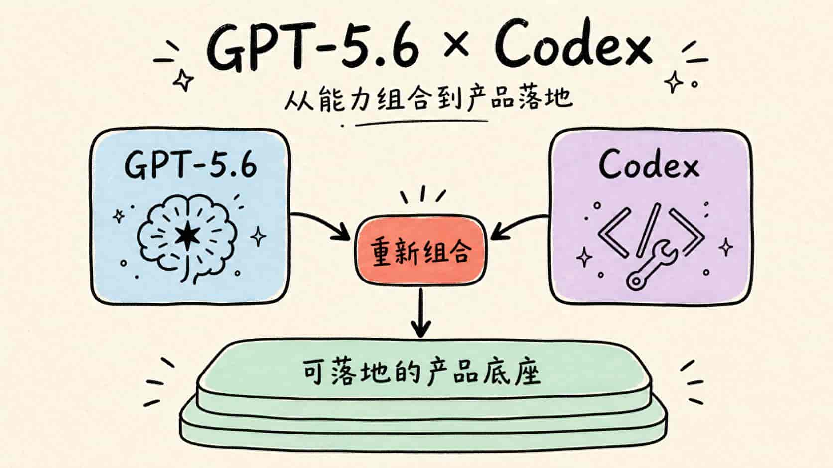 OpenAI 这次把 GPT-5.6 和 Codex 重新组合成一个可落地的产品底座
