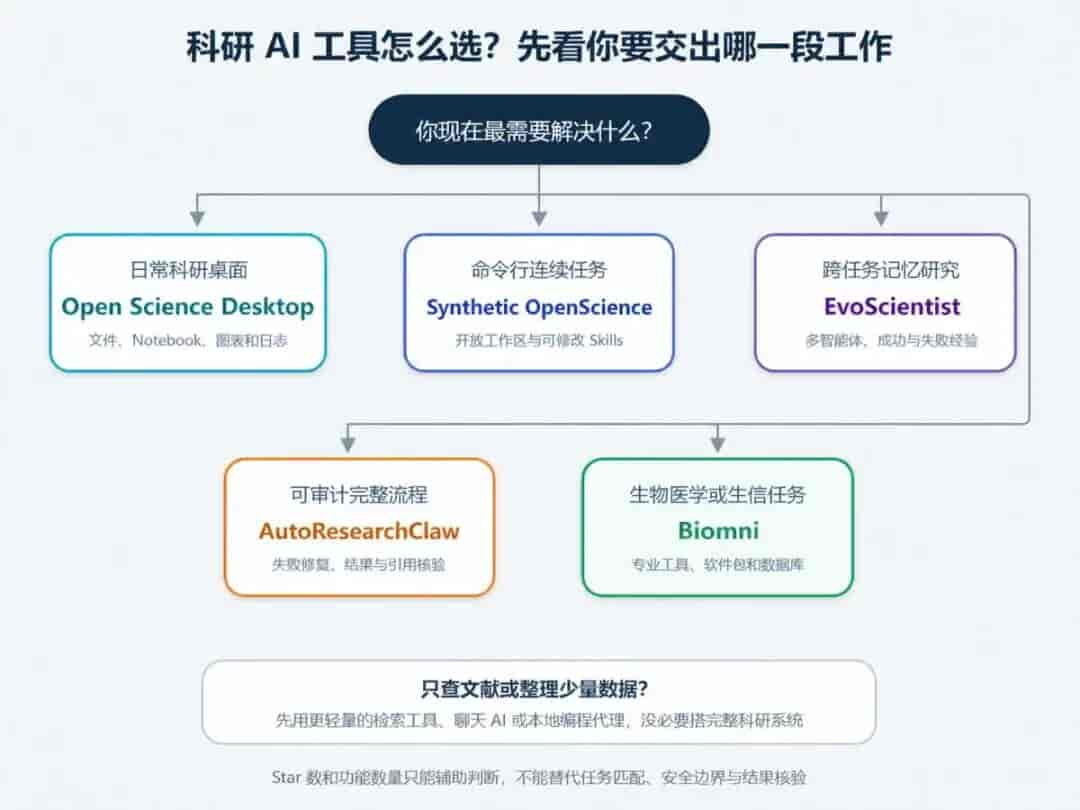 Claude Science 开源替代怎么选?4款科研 AI 工具选型指南