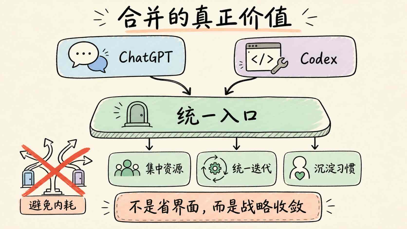 OpenAI 这次把 GPT-5.6 和 Codex 重新组合成一个可落地的产品底座