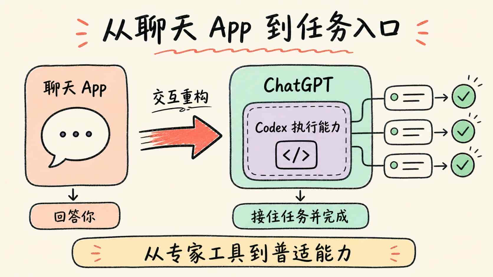 OpenAI 这次把 GPT-5.6 和 Codex 重新组合成一个可落地的产品底座
