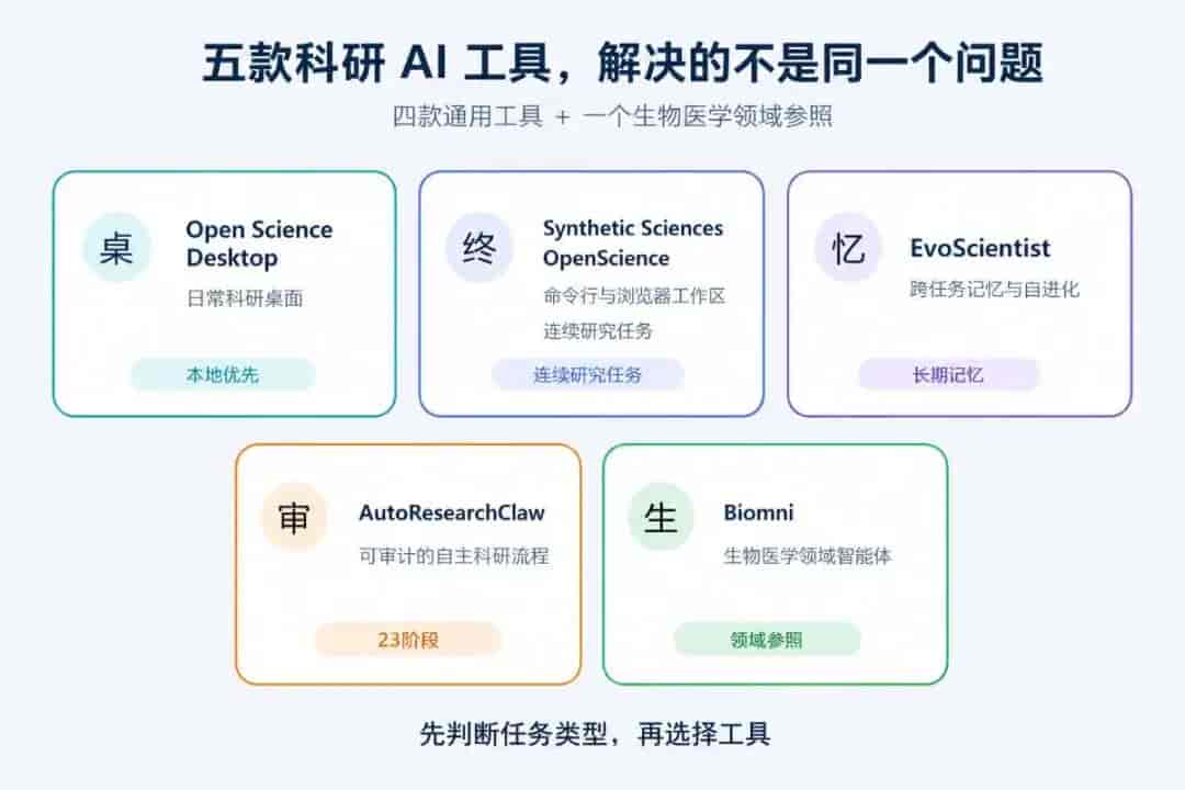 Claude Science 开源替代怎么选?4款科研 AI 工具选型指南