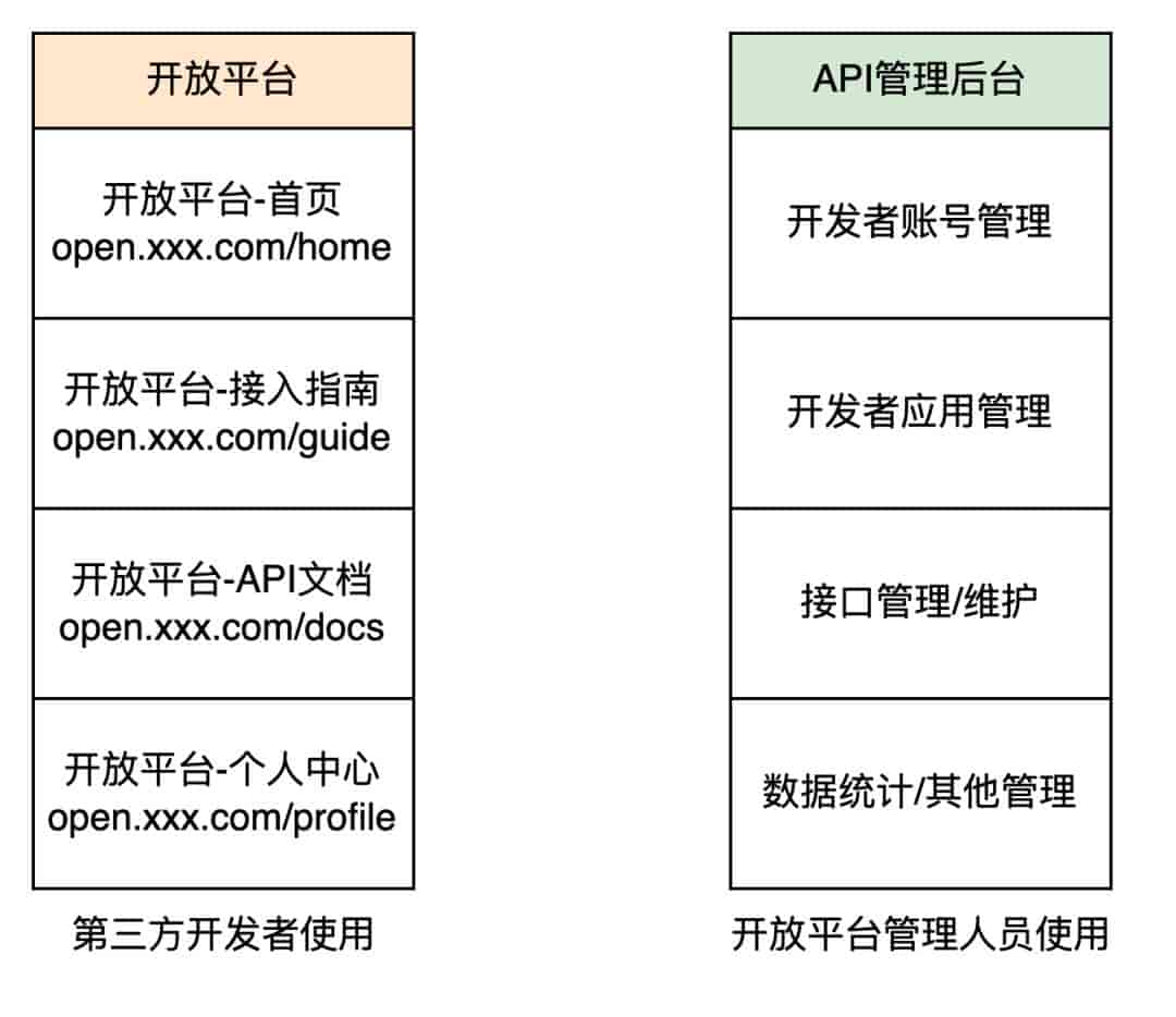 不懂技术的产品经理,怎么搭建OpenAPI平台的项目?