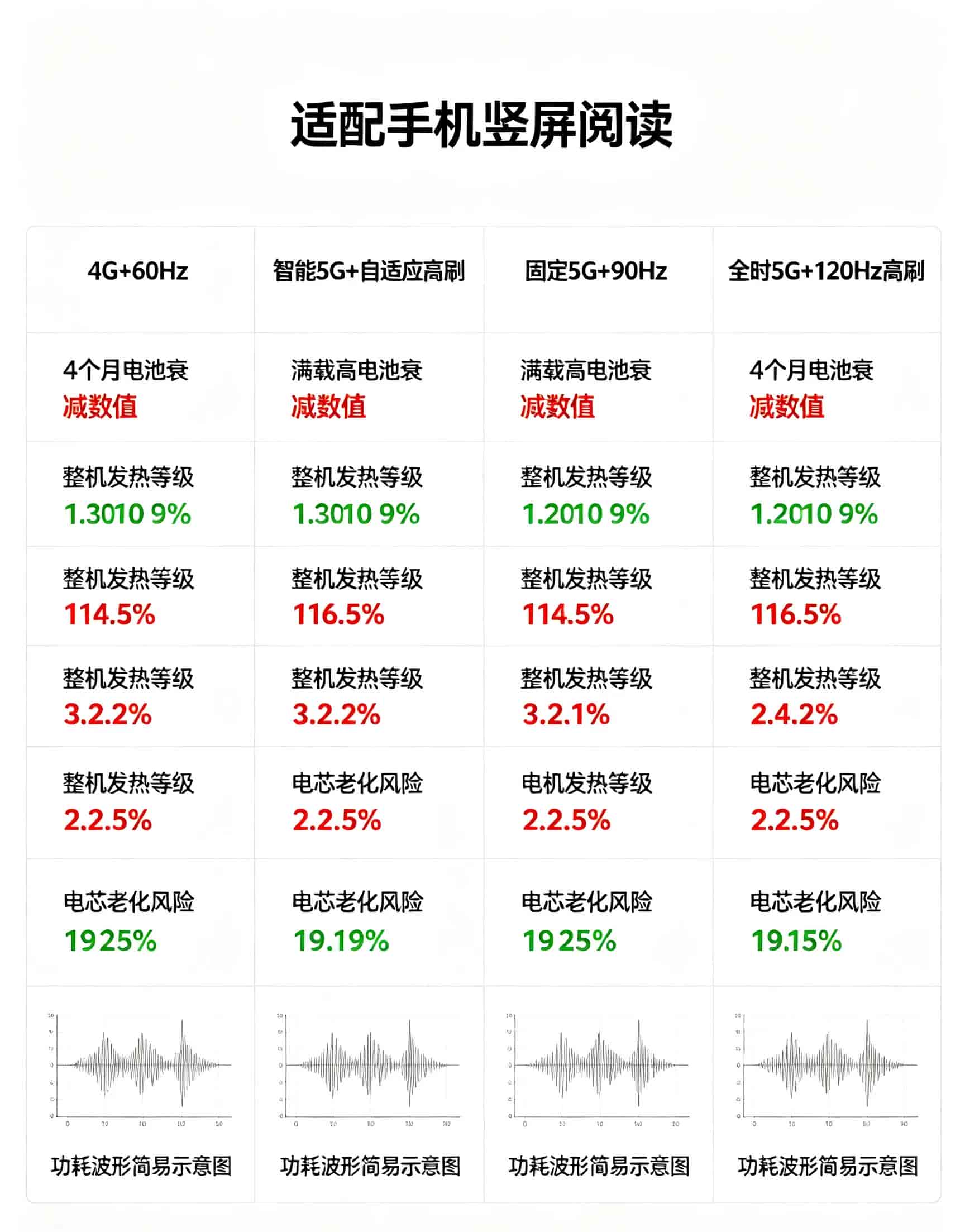 长期开5G+高刷,电池老化速度会快多少?省电设置教程