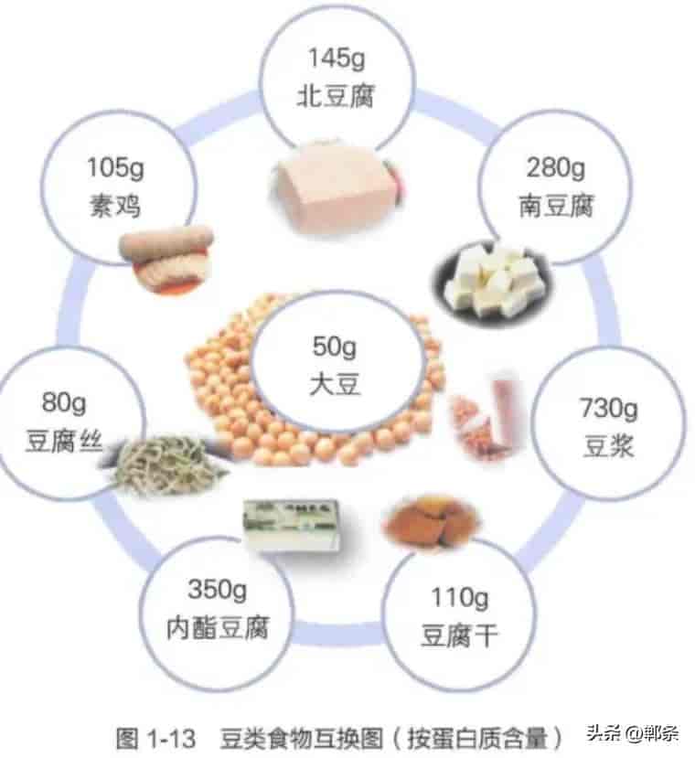 吃够这类优质蛋白,“坏胆固醇”下降37%!