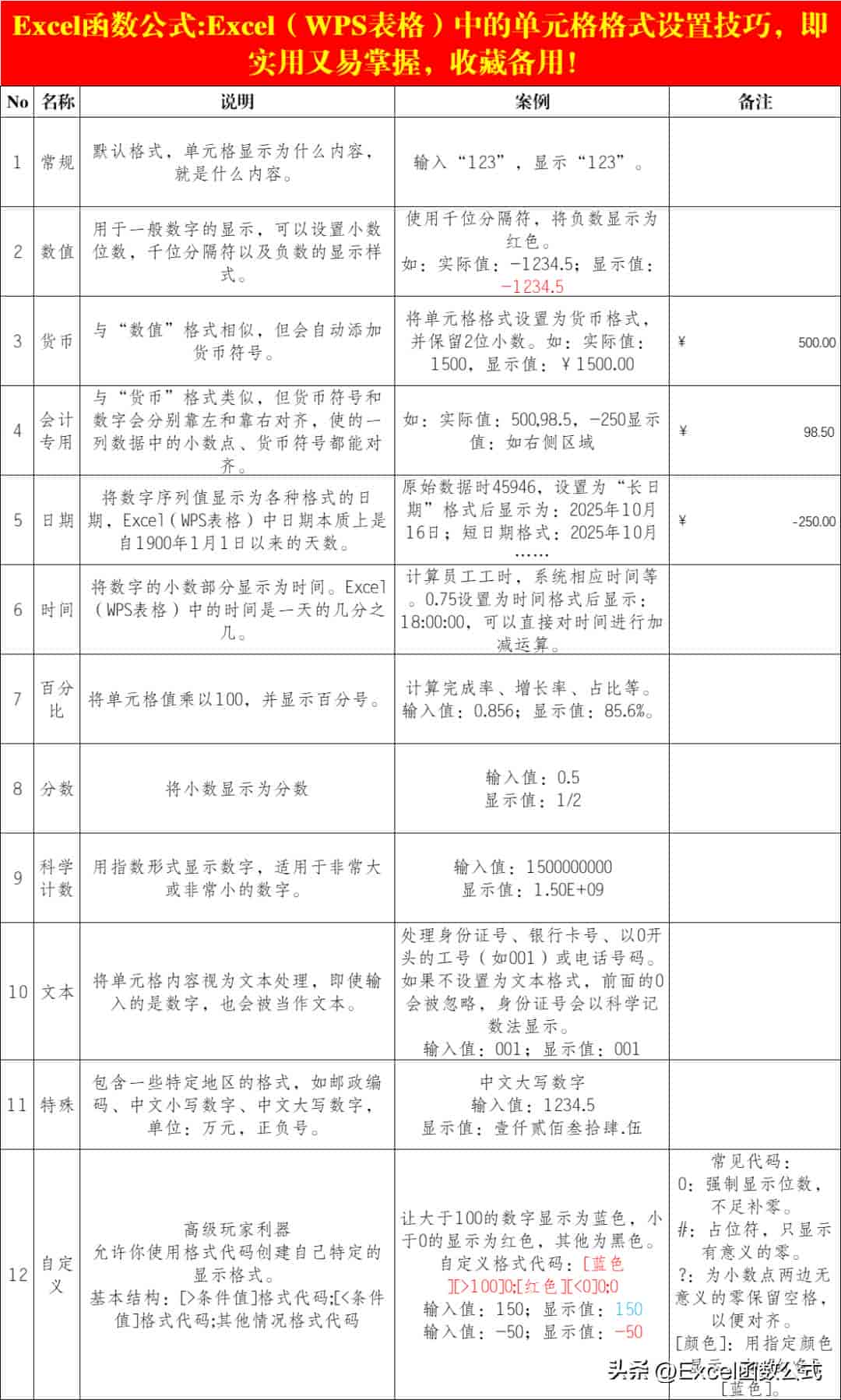 Excel(WPS表格)中的单元格格式设置技巧,收藏备用!