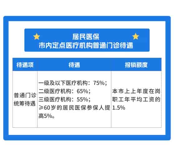 门诊统筹怎么开通使用？年度报销限额、定点医院选择教程 ！