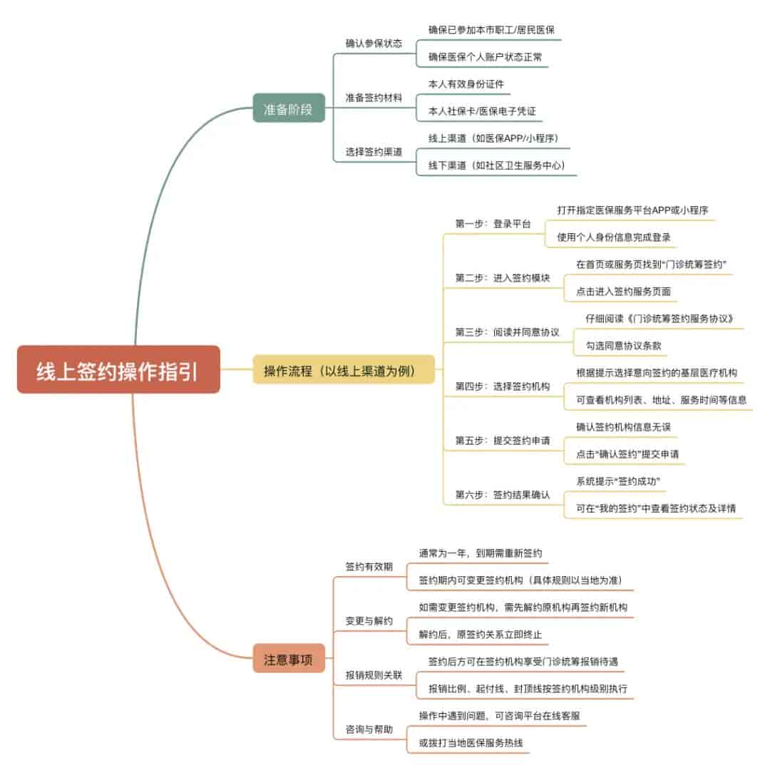门诊统筹怎么开通使用？年度报销限额、定点医院选择教程