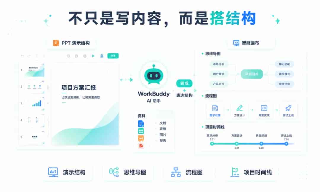WorkBuddy + 腾讯文档：7 步玩转在线文档