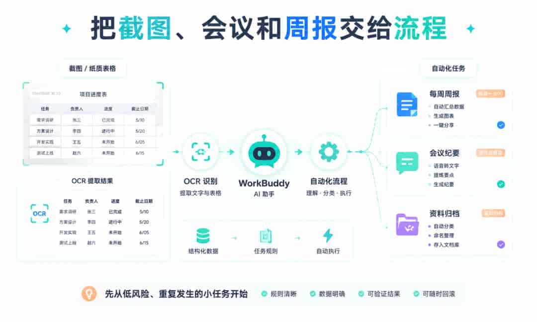 WorkBuddy + 腾讯文档：7 步玩转在线文档