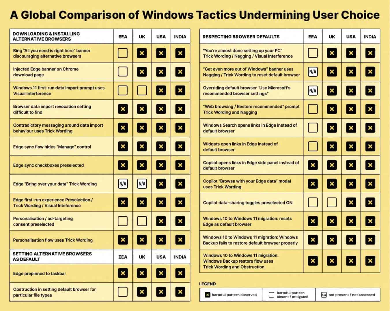 Mozilla警告：Windows 11 26H2默认设置或将进一步挤压用户浏览器选择权