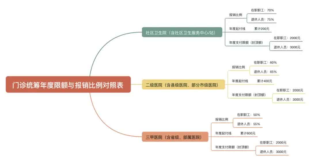 门诊统筹怎么开通使用？年度报销限额、定点医院选择教程