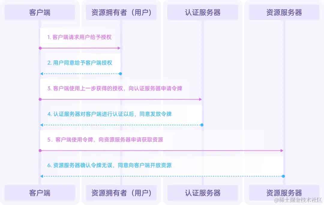 简明教程：利用 Apifox 设置 OAuth 2.0 并获取访问令牌