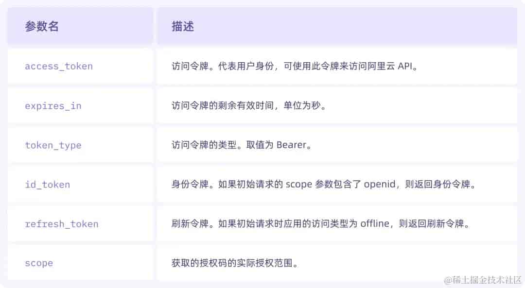 简明教程：利用 Apifox 设置 OAuth 2.0 并获取访问令牌