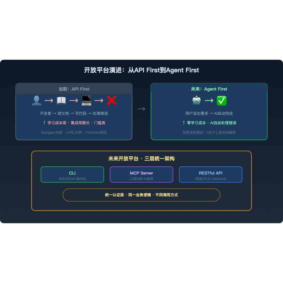 CLI、MCP、API三层架构：AI时代系统开发接口的新范式