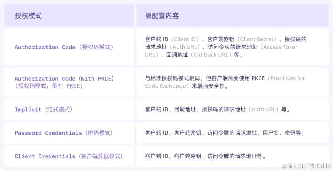 简明教程：利用 Apifox 设置 OAuth 2.0 并获取访问令牌