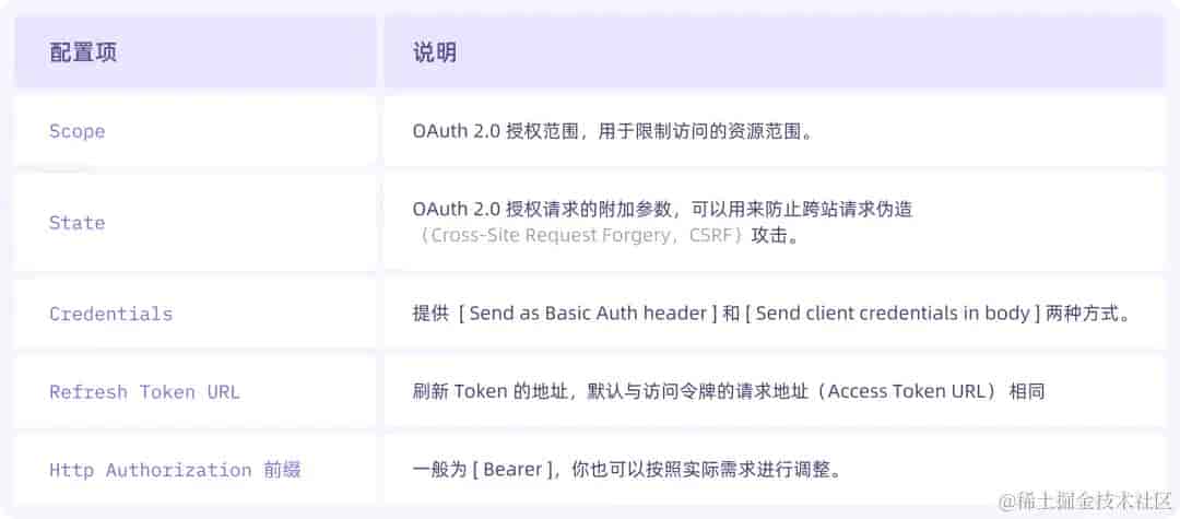 简明教程：利用 Apifox 设置 OAuth 2.0 并获取访问令牌